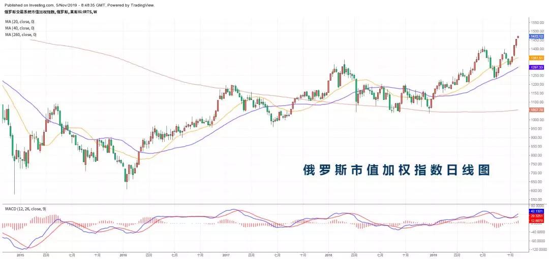 乘风破浪,俄罗斯2020欲大展宏图! 乘风破浪,俄罗斯2020欲大展宏图!