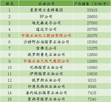 PIW公布2019年世界最大50家石油公司排名 PIW公布2019年世界最大50家石油公司排名