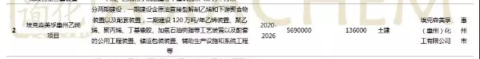 新进展!埃克森美孚惠州乙烯项目全力推进项目顺利开工建设! 新进展!埃克森美孚惠州乙烯项目全力推进项目顺利开工建设!