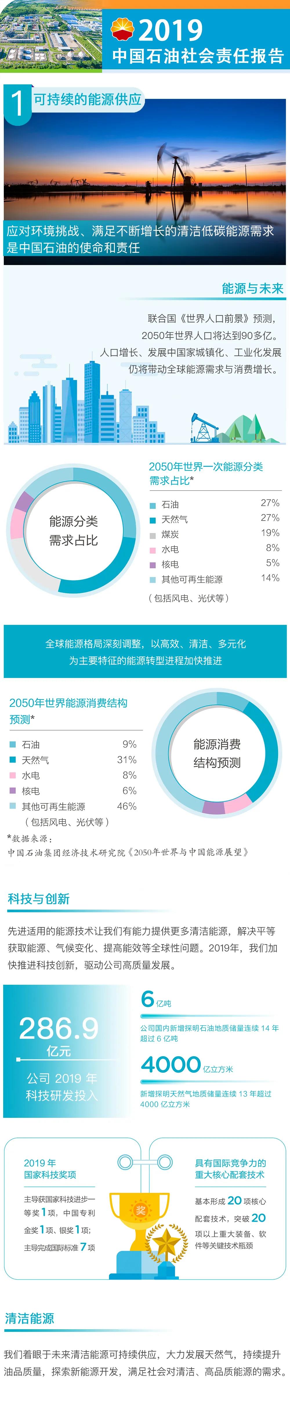 重磅 | 中国石油发布2019年度社会责任报告 重磅 | 中国石油发布2019年度社会责任报告