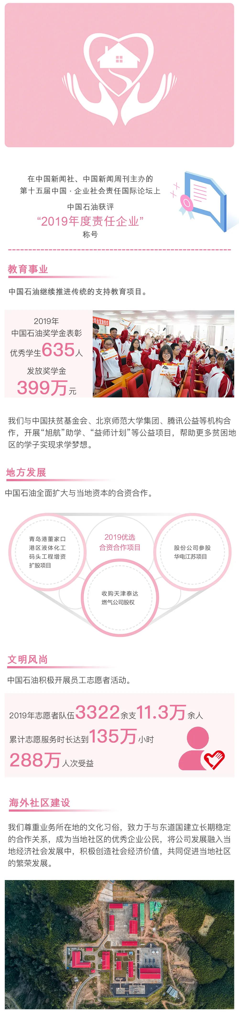 重磅 | 中国石油发布2019年度社会责任报告 重磅 | 中国石油发布2019年度社会责任报告