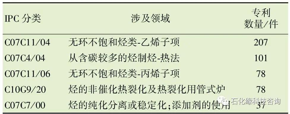 掌握核心竞争力:炼化工程EPC企业专利现状分析及战略思考! 掌握核心竞争力:炼化工程EPC企业专利现状分析及战略思考!