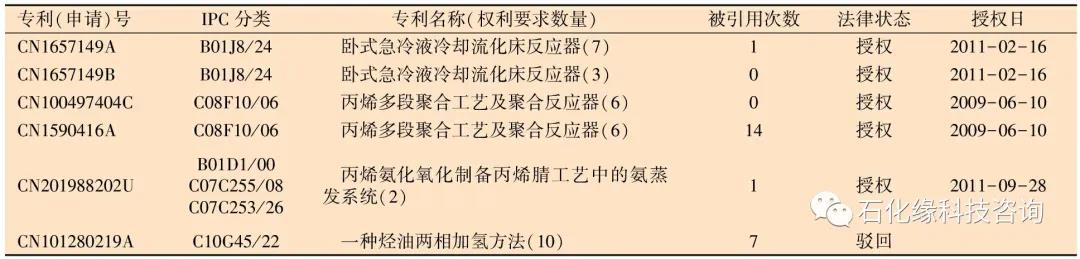 掌握核心竞争力:炼化工程EPC企业专利现状分析及战略思考! 掌握核心竞争力:炼化工程EPC企业专利现状分析及战略思考!