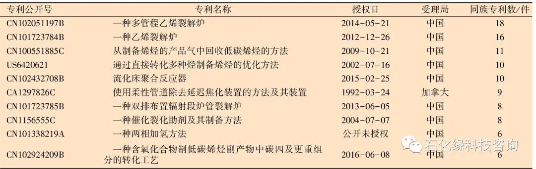 掌握核心竞争力:炼化工程EPC企业专利现状分析及战略思考! 掌握核心竞争力:炼化工程EPC企业专利现状分析及战略思考!