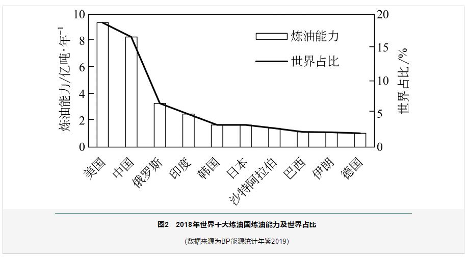 中美两国石油化工产业实力对比分析 中美两国石油化工产业实力对比分析