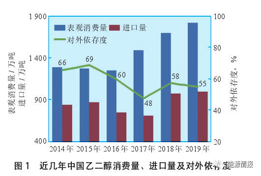 中国煤制乙二醇竞争力分析 中国煤制乙二醇竞争力分析