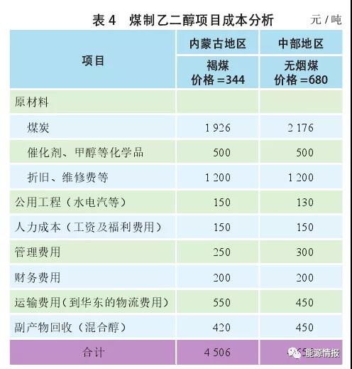 中国煤制乙二醇竞争力分析 中国煤制乙二醇竞争力分析