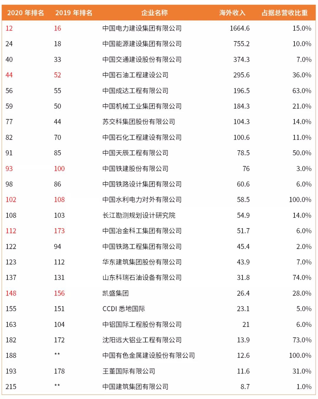 2020年度ENR工程设计双榜发布,快来看看有哪些企业上榜? 2020年度ENR工程设计双榜发布,快来看看有哪些企业上榜?