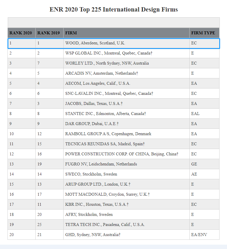 Wood再次荣登2020年ENR国际工程设计公司225强榜首 Wood再次荣登2020年ENR国际工程设计公司225强榜首