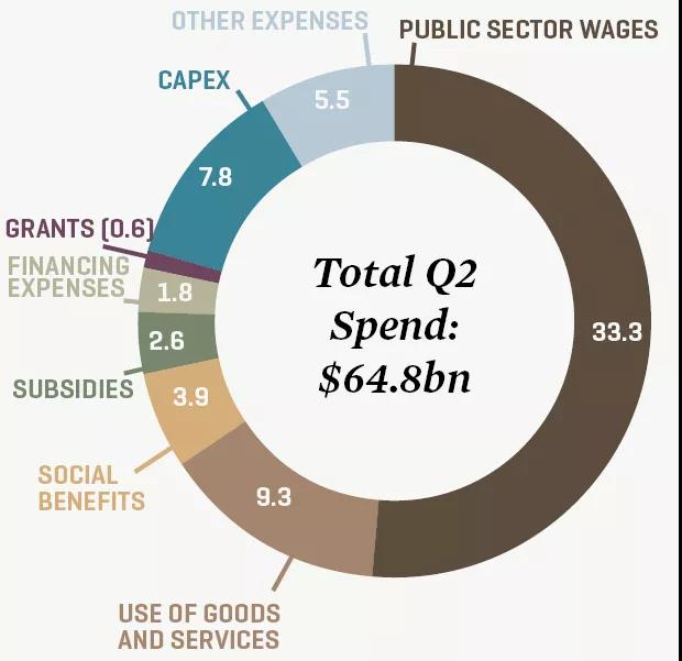 沙特大幅削减社会福利支出,政府财政难掩窘境? 沙特大幅削减社会福利支出,政府财政难掩窘境?