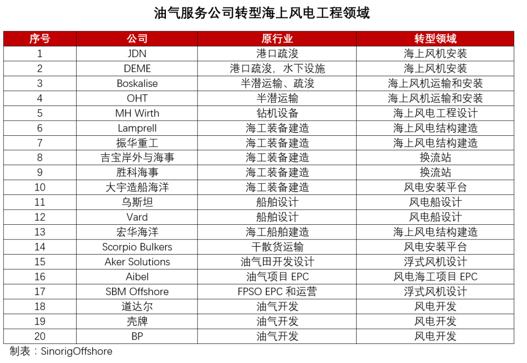 海工油气巨头转型海上风电领域 海工油气巨头转型海上风电领域