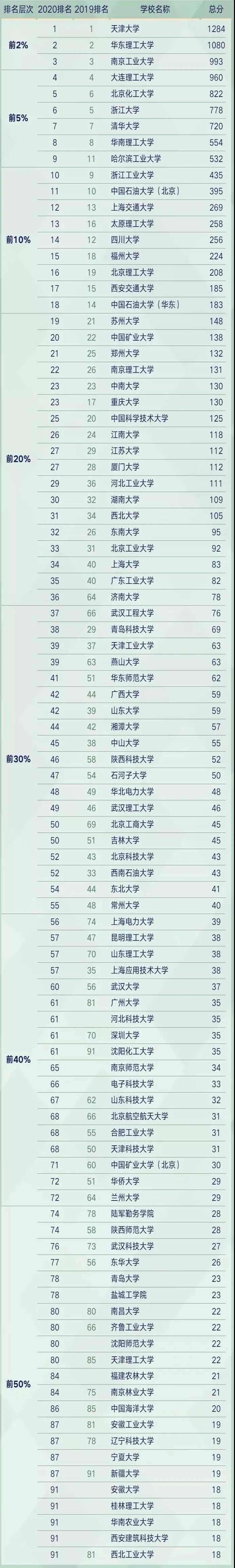 化工、化学、材料学科哪家强?来看2020软科中国最好学科排名 化工、化学、材料学科哪家强?来看2020软科中国最好学科排名
