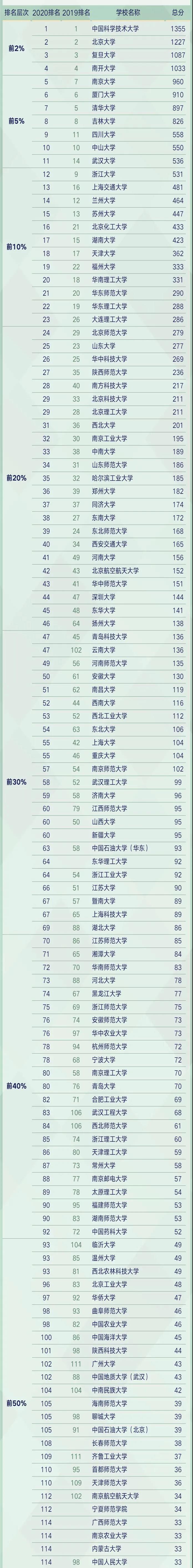 化工、化学、材料学科哪家强?来看2020软科中国最好学科排名 化工、化学、材料学科哪家强?来看2020软科中国最好学科排名