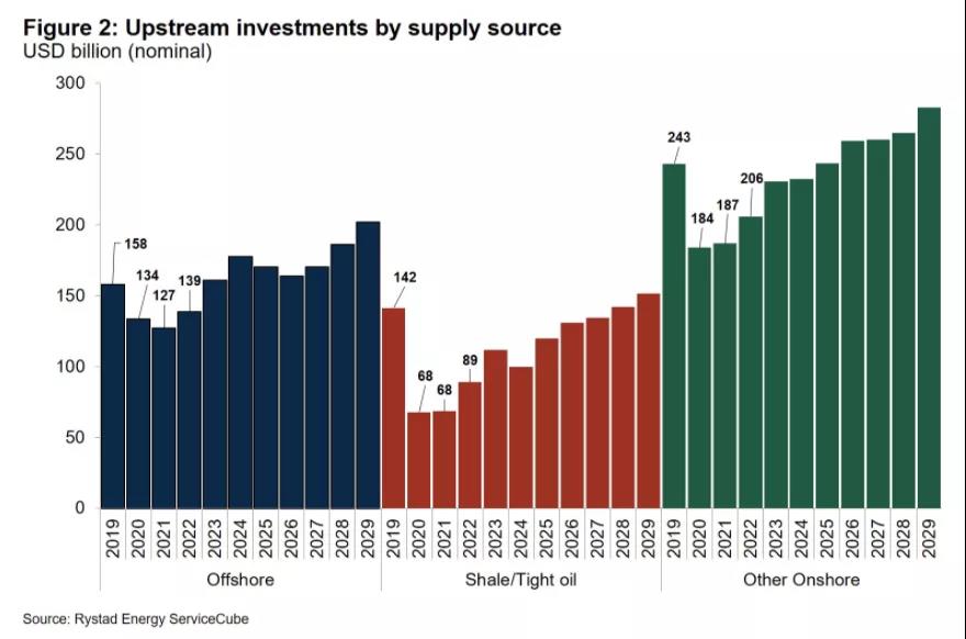 预计到2028年全球油服采购规模将下降约3400亿美元 预计到2028年全球油服采购规模将下降约3400亿美元
