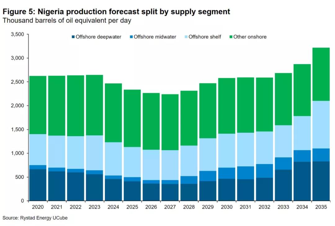尼日利亚有望在2021年中期通过《石油工业法案》 尼日利亚有望在2021年中期通过《石油工业法案》