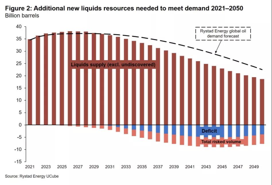 预计到2050年全球至少需要3万亿美元常规勘探支出才能满足石油需求 预计到2050年全球至少需要3万亿美元常规勘探支出才能满足石油需求