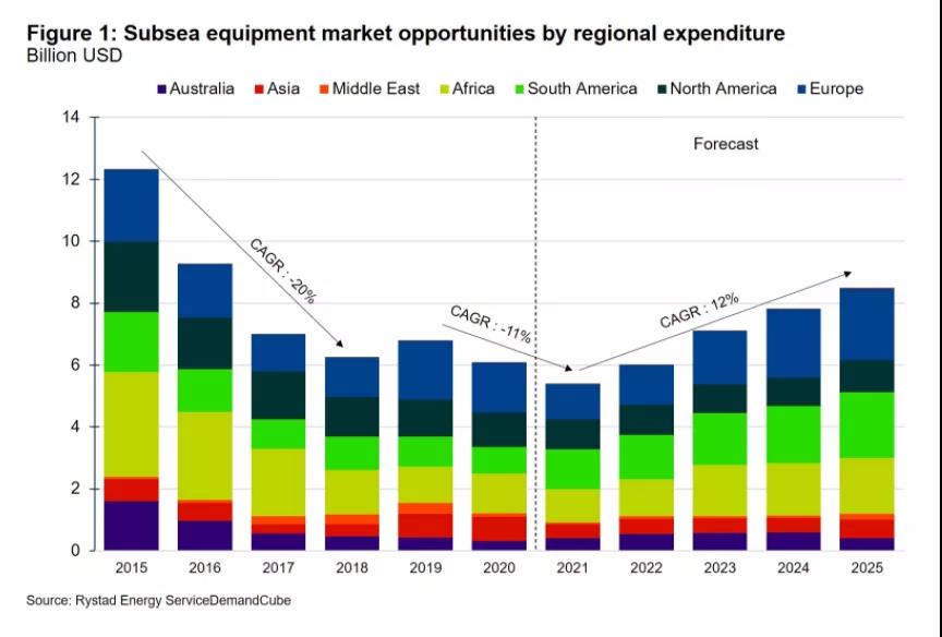ȫ򺣵豸г2022꿪ʼ