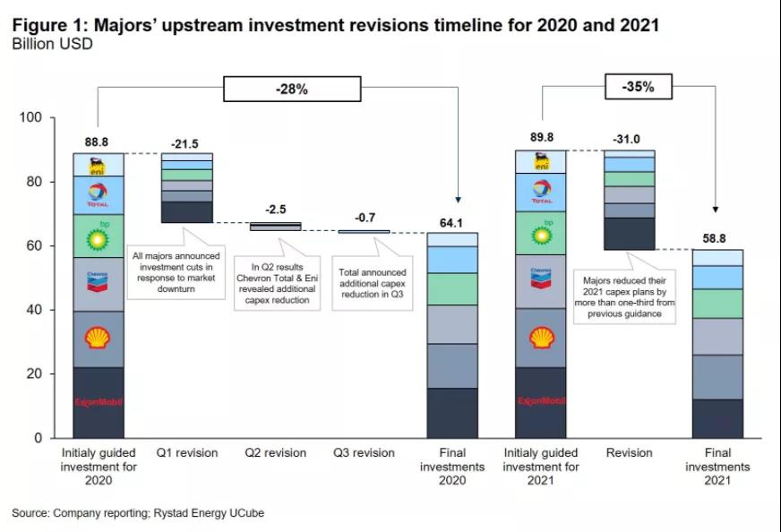 今明两年石油巨头将推迟超过600亿美元绿地投资 今明两年石油巨头将推迟超过600亿美元绿地投资