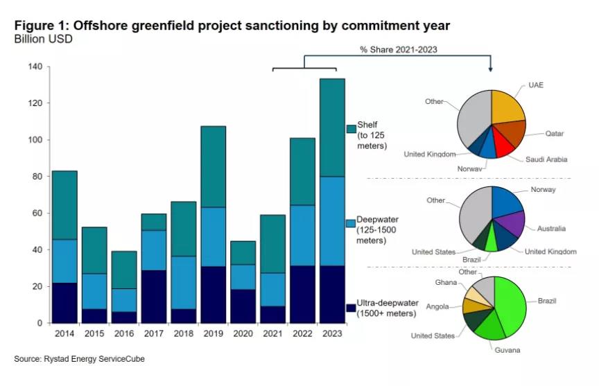 深水项目将推动海底设备市场复苏 深水项目将推动海底设备市场复苏