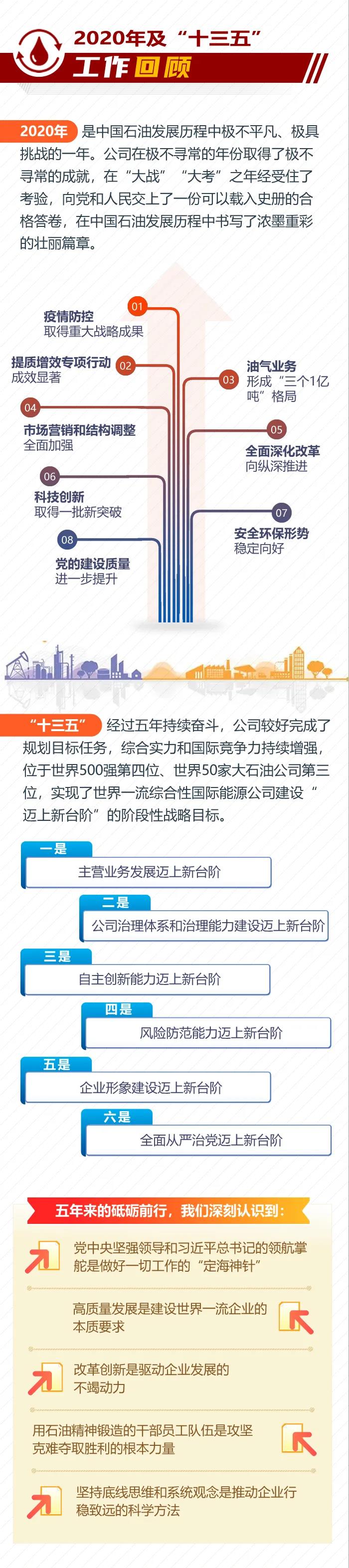 速看!一图读懂中国石油2021年工作会精神 速看!一图读懂中国石油2021年工作会精神