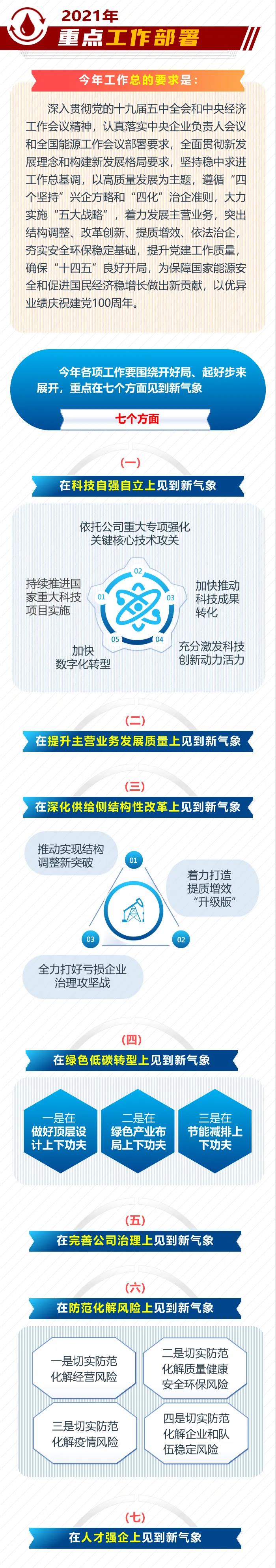 速看!一图读懂中国石油2021年工作会精神 速看!一图读懂中国石油2021年工作会精神