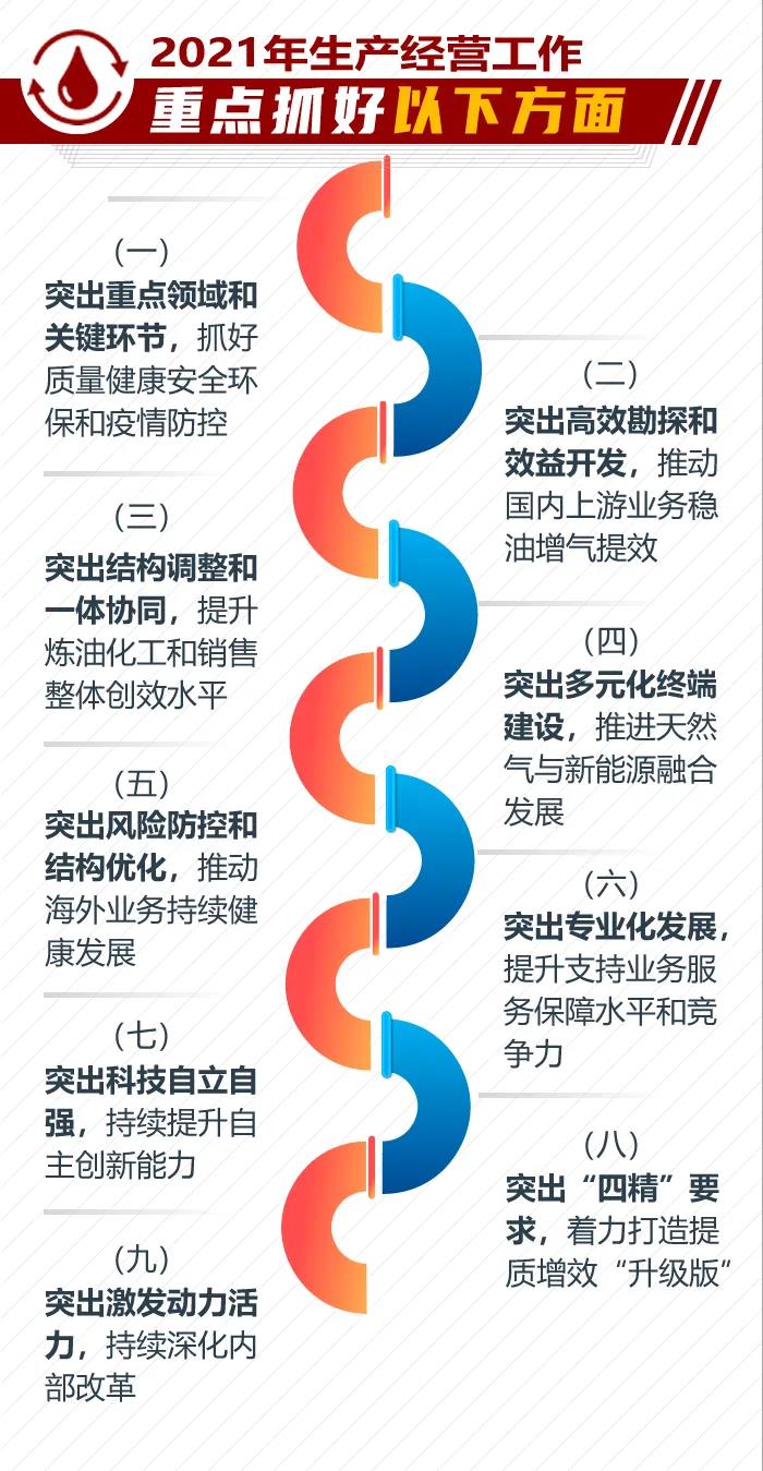 速看!一图读懂中国石油2021年工作会精神 速看!一图读懂中国石油2021年工作会精神