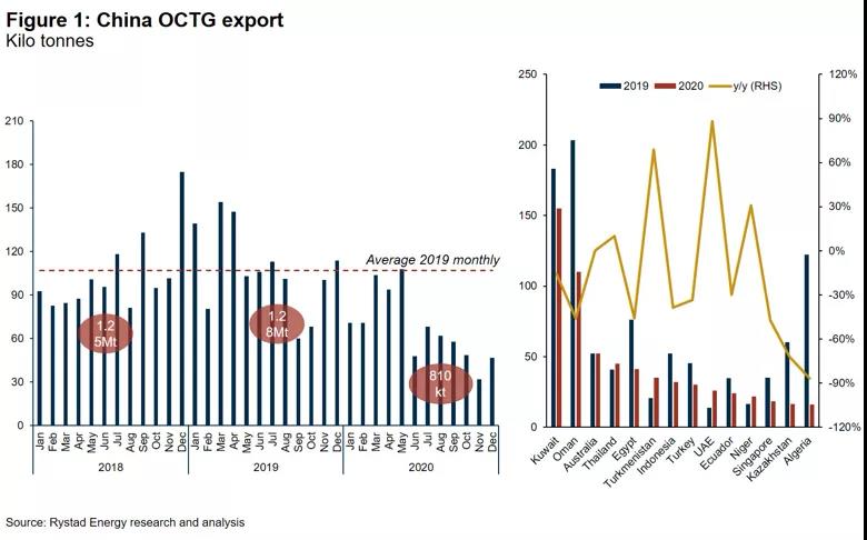2020年中国油套管出口量下降40% 2020年中国油套管出口量下降40%