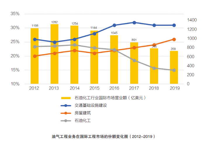 油气工程公司如何逆势而上 油气工程公司如何逆势而上