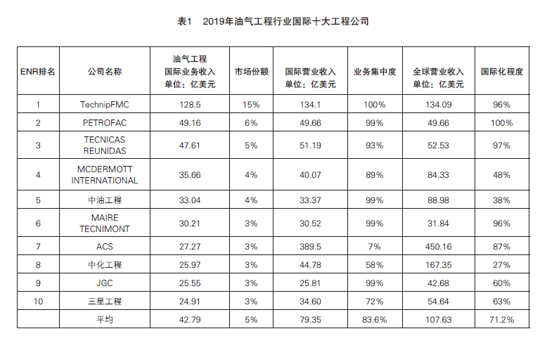 油气工程公司如何逆势而上 油气工程公司如何逆势而上