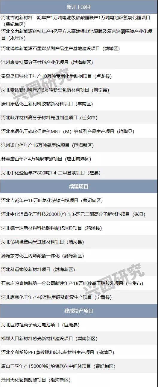2021年重点项目名单出炉!山东、福建、河北、湖南将布局这些石化项目 2021年重点项目名单出炉!山东、福建、河北、湖南将布局这些石化项目
