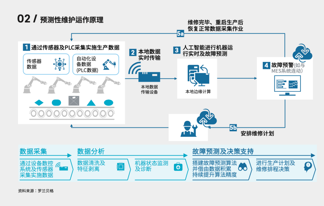 Expert Talk|运营战略90秒:预测性维护——数字化运维的制胜基石 Expert Talk|运营战略90秒:预测性维护——数字化运维的制胜基石