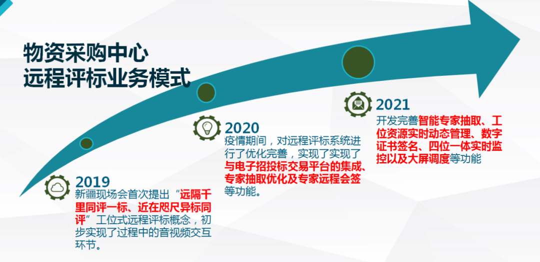 推广“智慧招标”, 助力物资采购中心数字化升级~ 推广“智慧招标”, 助力物资采购中心数字化升级~