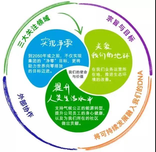 bp全新可持续发展框架发布 bp全新可持续发展框架发布