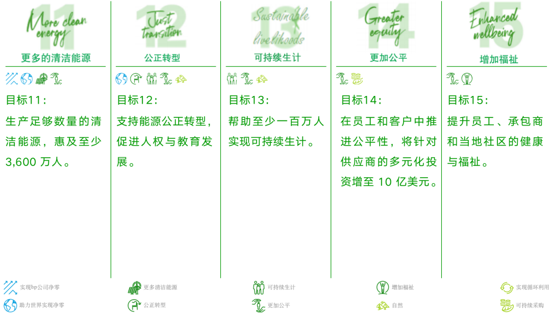 bp全新可持续发展框架发布 bp全新可持续发展框架发布