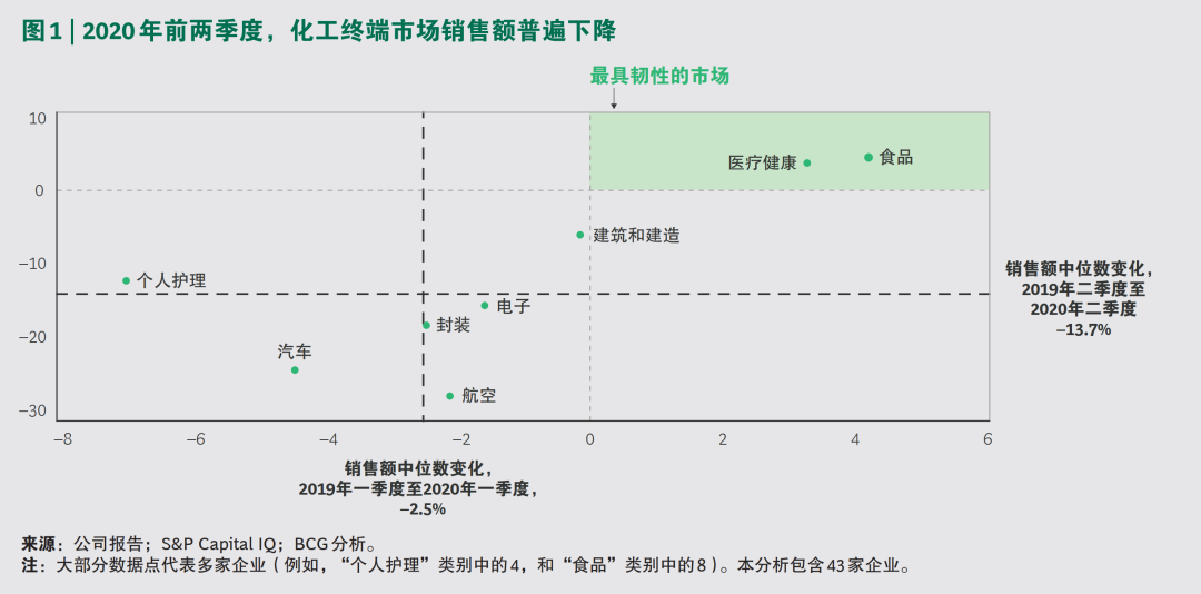 2020年化工行业演绎“疫情向后,复苏向前” 2020年化工行业演绎“疫情向后,复苏向前”