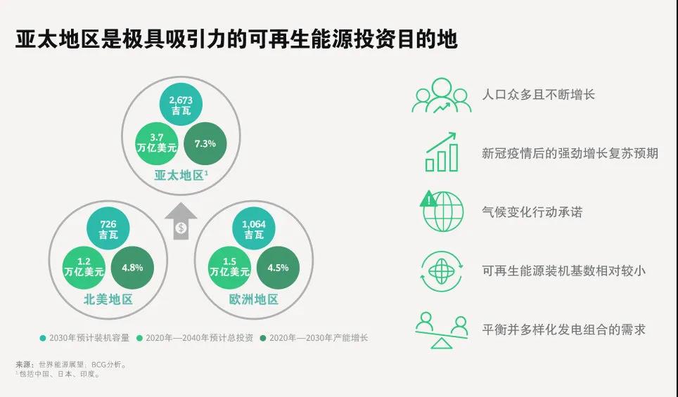 御浪而行: 亚太可再生能源机遇大门已开启 御浪而行: 亚太可再生能源机遇大门已开启