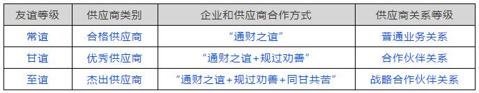供应商关系管理(深度好文) 供应商关系管理(深度好文)