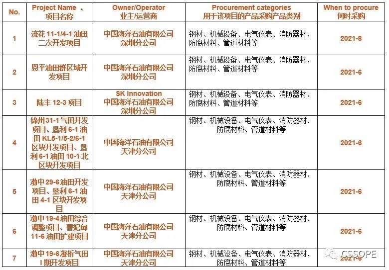 海洋石油工程股份有限公司负责人确认出席CSSOPE 2021,并采购钢材、机械设备、电气仪表、消防器材、防腐材料、管道材料等 海洋石油工程股份有限公司负责人确认出席CSSOPE 2021,并采购钢材、机械设备、电气仪表、消防器材、防腐材料、管道材料等