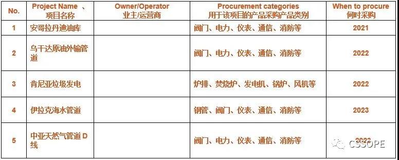 中油管道物资装备有限公司采购负责人确认出席CSSOPE 2021,并采购炉排、锅炉、阀门、过滤器、仪表自动化、消防、水处理等 中油管道物资装备有限公司采购负责人确认出席CSSOPE 2021,并采购炉排、锅炉、阀门、过滤器、仪表自动化、消防、水处理等