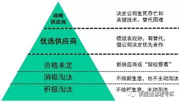 供应商管理:如何分类,如何区别对待? 供应商管理:如何分类,如何区别对待?