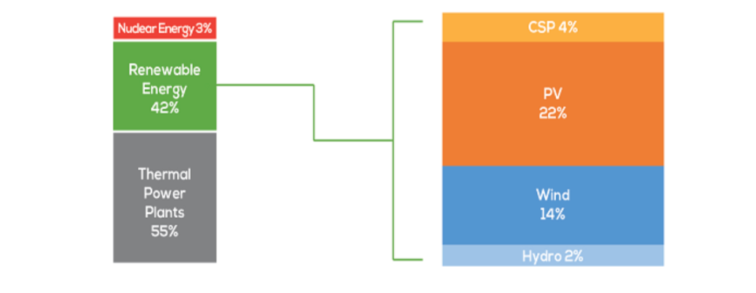 埃及新能源市场概览 埃及新能源市场概览