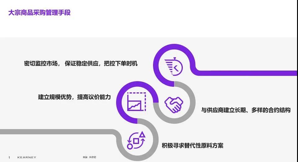 面对全球原料价格上涨 采购如何持续创造价值 面对全球原料价格上涨 采购如何持续创造价值