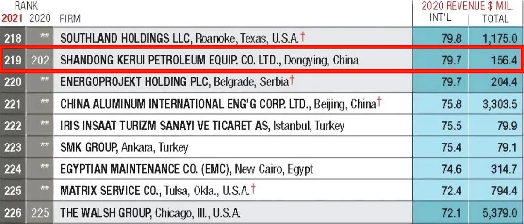 科瑞油气连续荣登ENR“全球最大250家国际承包商”榜单 科瑞油气连续荣登ENR“全球最大250家国际承包商”榜单