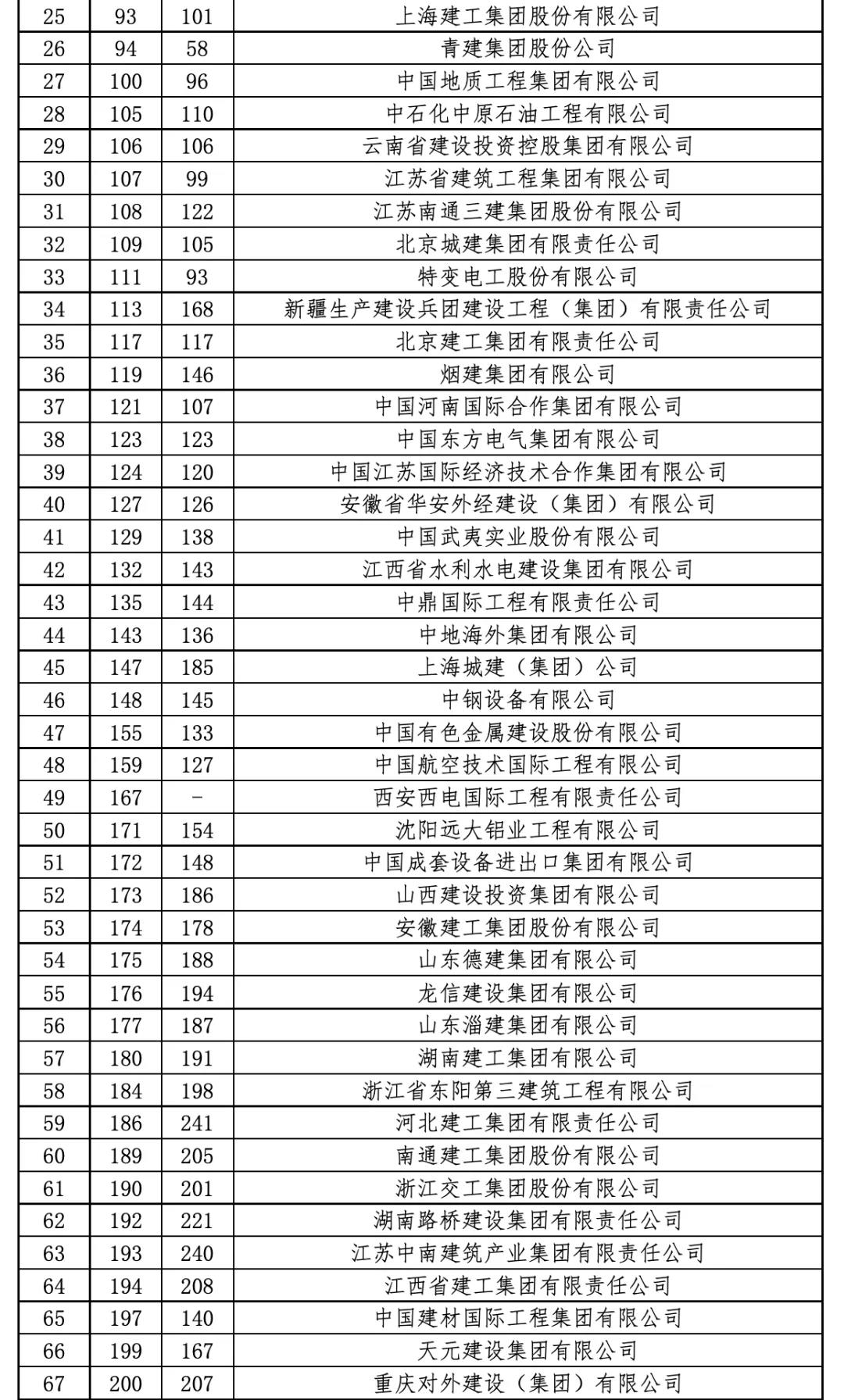 2021年度ENR“全球最大250家国际承包商”名单发布!石化领域中国这5家企业上榜 2021年度ENR“全球最大250家国际承包商”名单发布!石化领域中国这5家企业上榜