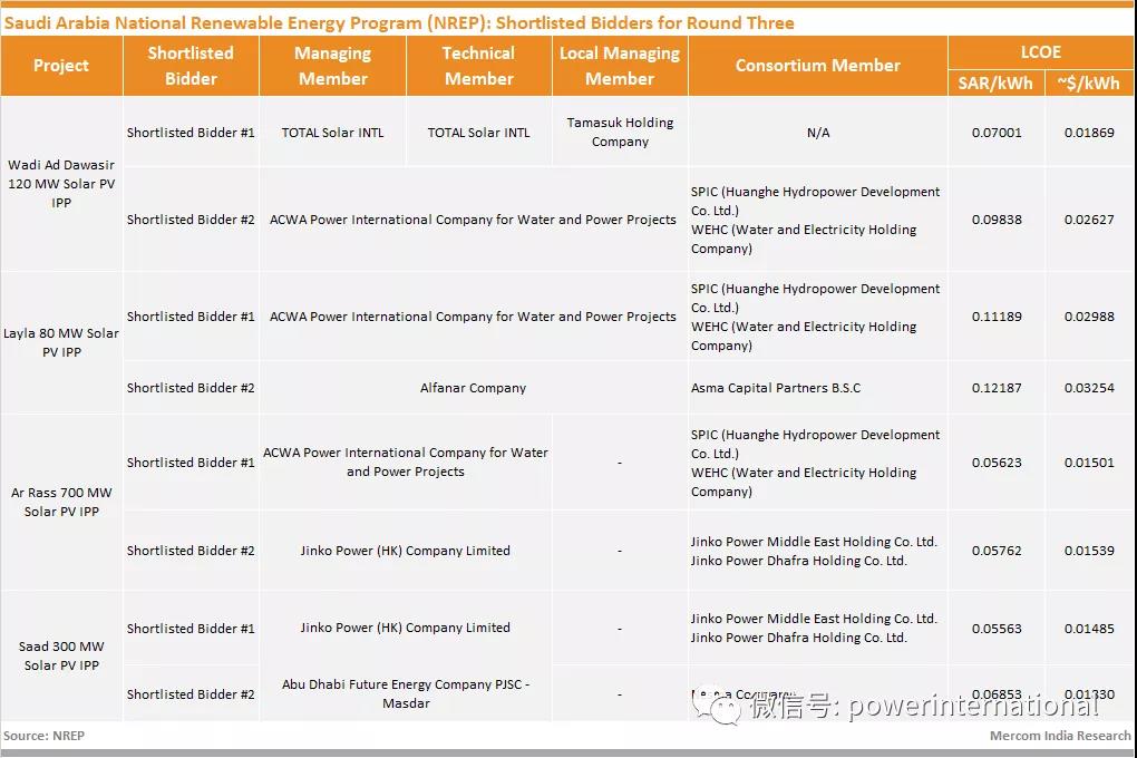 晶科、黄河水电等入围沙特1.2GW光伏短名单 晶科、黄河水电等入围沙特1.2GW光伏短名单