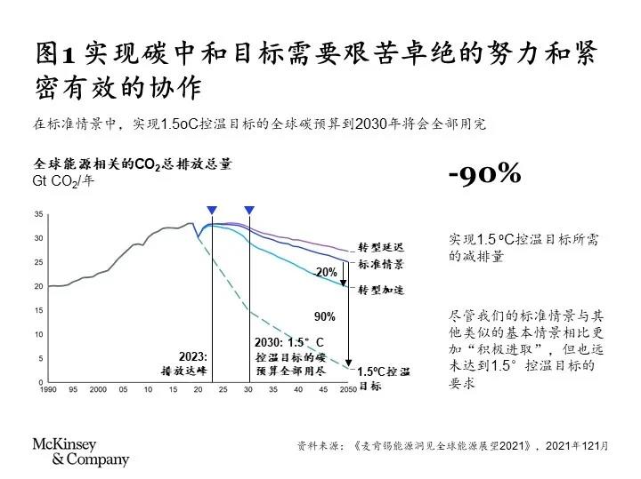 双碳目标下,石化行业如何把握投资机遇 双碳目标下,石化行业如何把握投资机遇