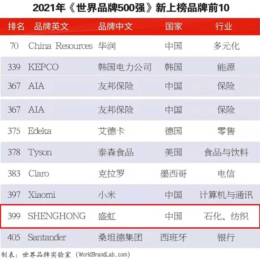 ½ǰ10ʢ缯ǿƵǰƷ500ǿ