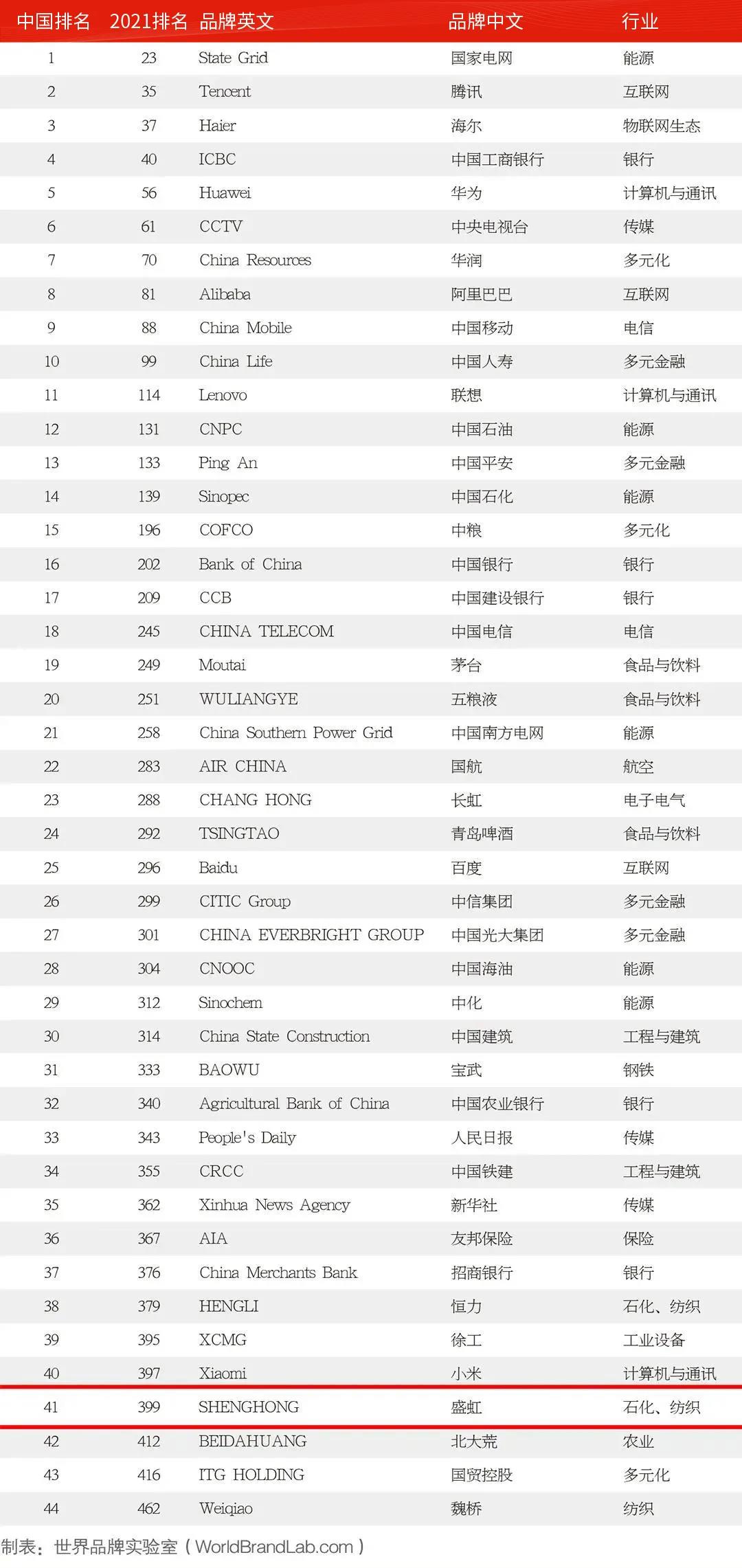 ½ǰ10ʢ缯ǿƵǰƷ500ǿ