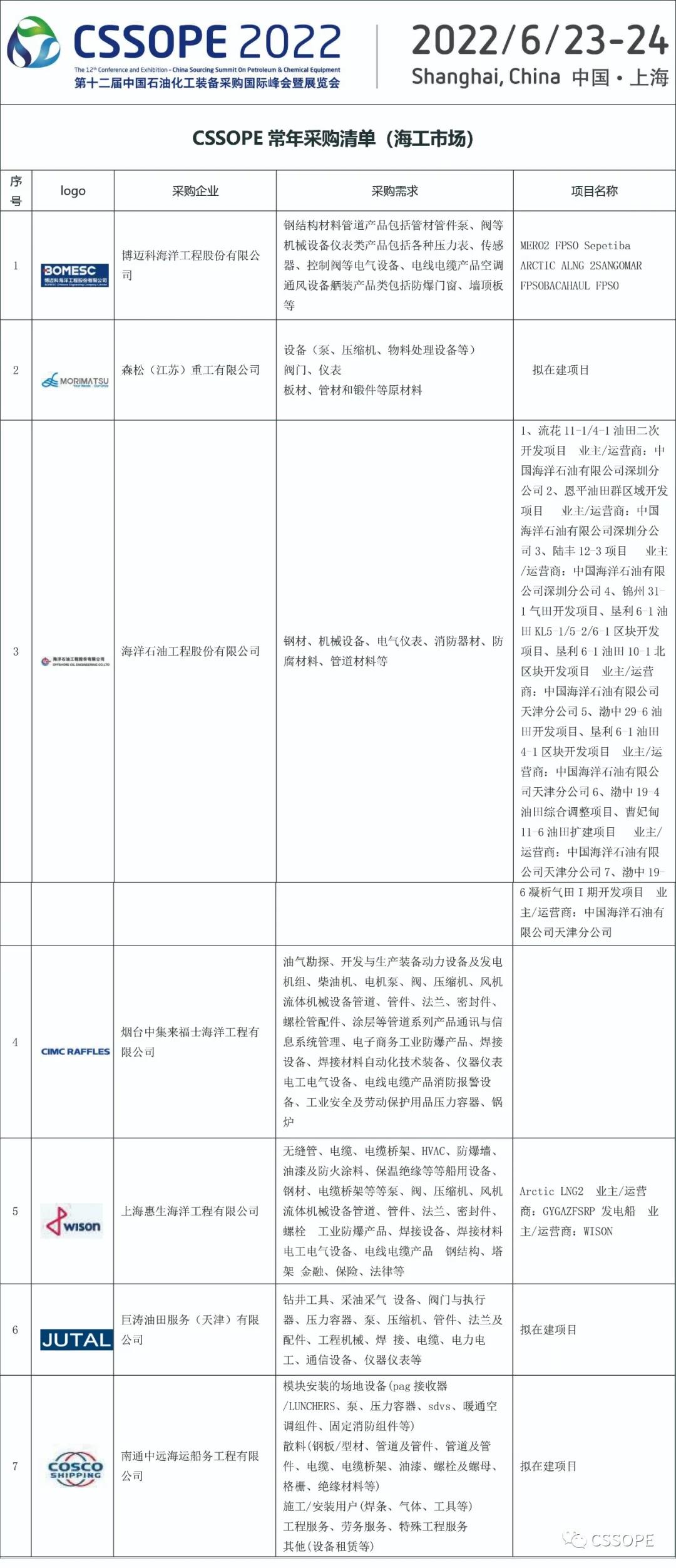 【采购清单】CSSOPE 海工市场采购清单精选 【采购清单】CSSOPE 海工市场采购清单精选