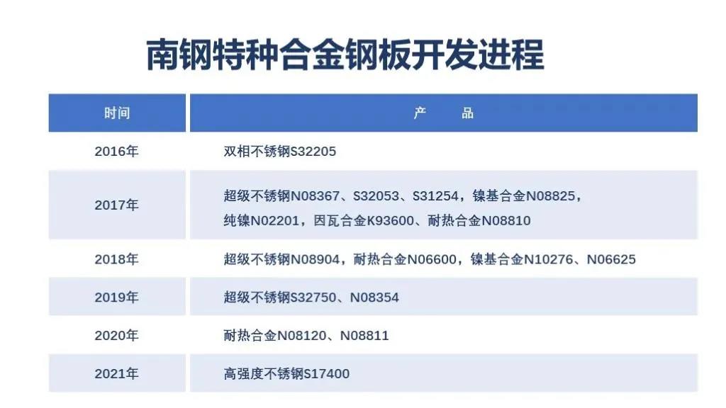 南钢持续开发世界“唯一”特种合金中厚板 南钢持续开发世界“唯一”特种合金中厚板